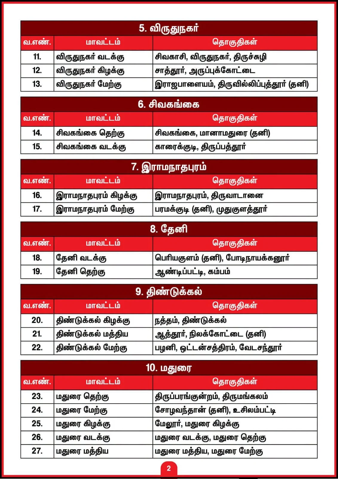 இதோ திமுக புதிய மாவட்டங்களின் பட்டியல்