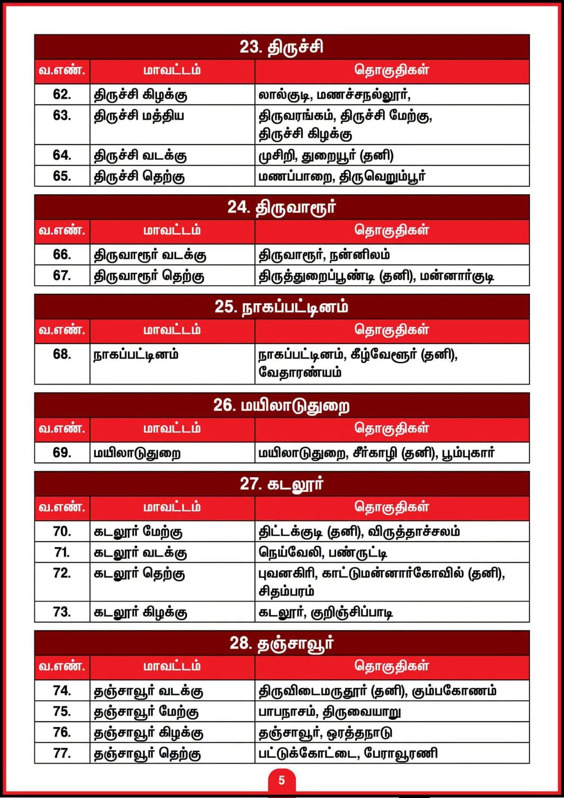 இதோ திமுக புதிய மாவட்டங்களின் பட்டியல்