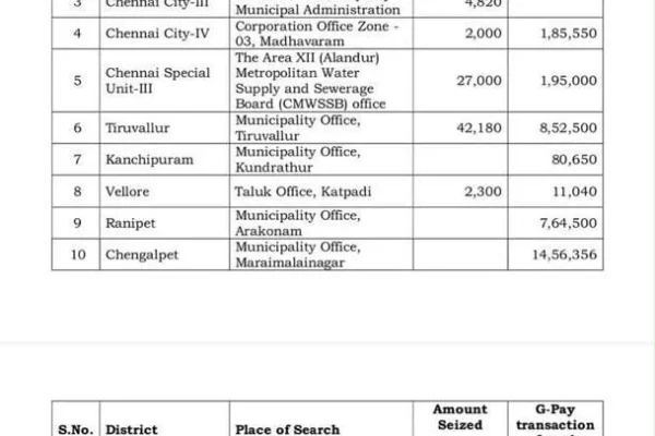 லஞ்ச ஒழிப்பு சோதனையில் ரூ.1.73 கோடி பறிமுதல்