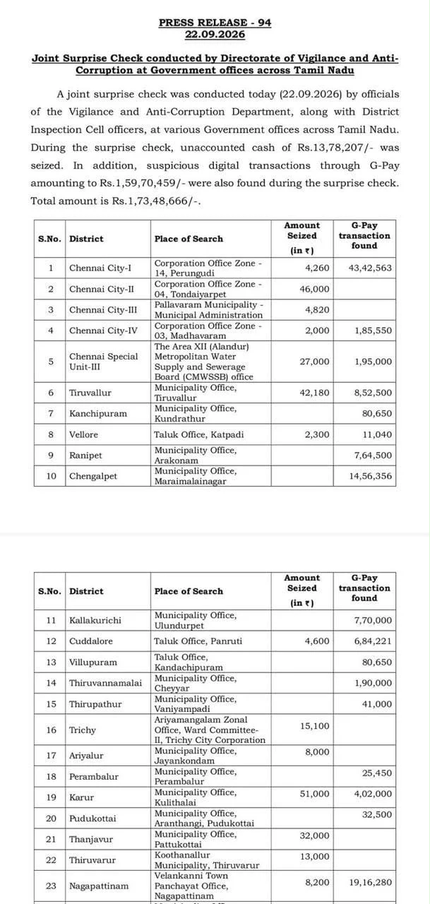 லஞ்ச ஒழிப்பு சோதனையில் ரூ.1.73 கோடி பறிமுதல்